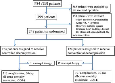 The Effect of Controlled Decompression for Severe Traumatic Brain Injury: A Randomized, Controlled Trial